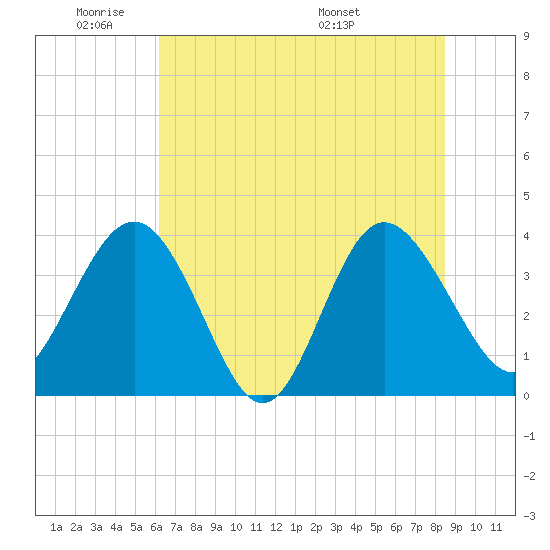 Airy Hall Plantation tide chart for Sunday, June 11, 2023