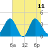 Airy Hall Plantation tide chart for Sunday, June 11, 2023