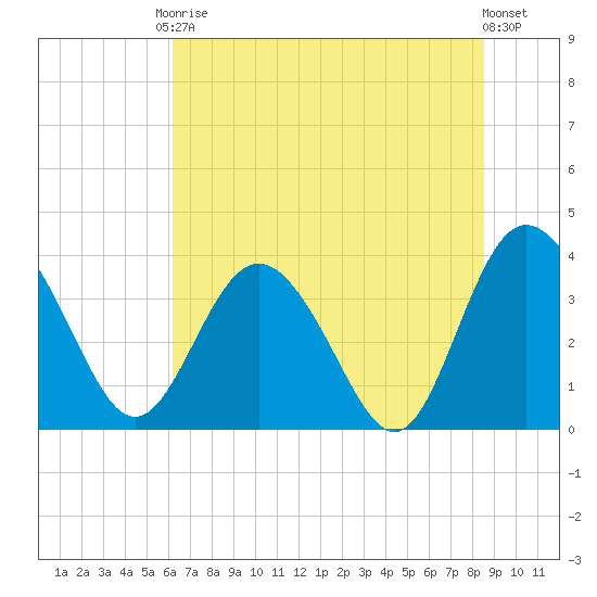 Airy Hall Plantation tide chart for Saturday, June 17, 2023