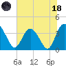 Airy Hall Plantation tide chart for Sunday, June 18, 2023
