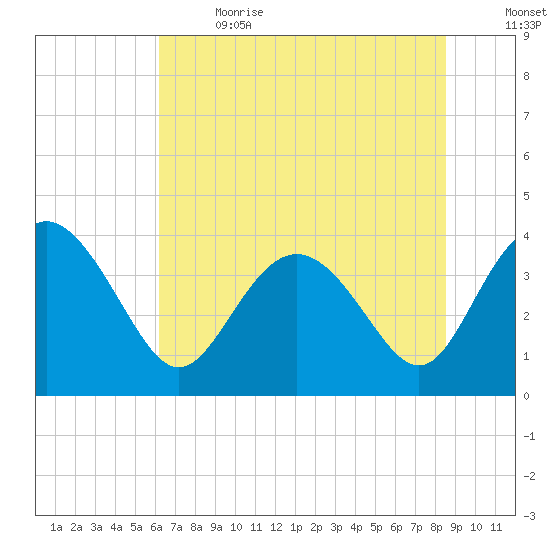 Airy Hall Plantation tide chart for Wednesday, June 21, 2023