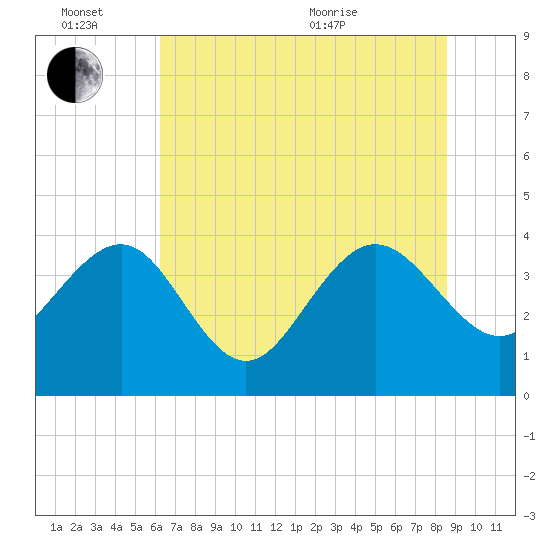 Airy Hall Plantation tide chart for Monday, June 26, 2023