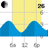 Airy Hall Plantation tide chart for Monday, June 26, 2023