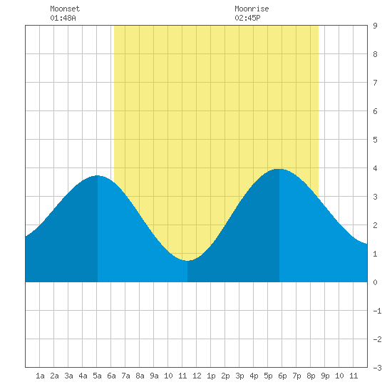Airy Hall Plantation tide chart for Tuesday, June 27, 2023