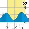 Airy Hall Plantation tide chart for Tuesday, June 27, 2023