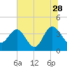 Airy Hall Plantation tide chart for Wednesday, June 28, 2023