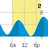 Airy Hall Plantation tide chart for Friday, June 2, 2023
