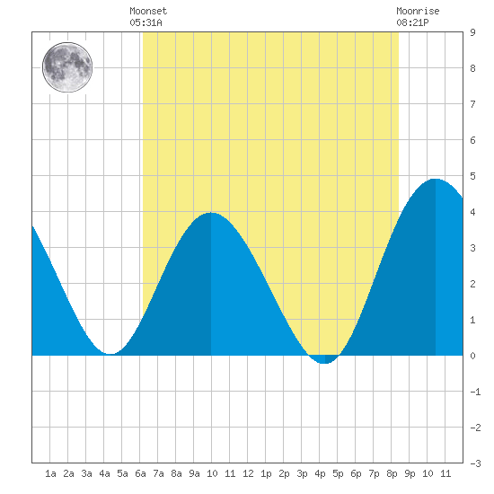 Airy Hall Plantation tide chart for Saturday, June 3, 2023