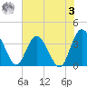 Airy Hall Plantation tide chart for Saturday, June 3, 2023