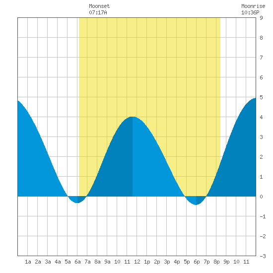 Airy Hall Plantation tide chart for Monday, June 5, 2023