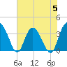Airy Hall Plantation tide chart for Monday, June 5, 2023