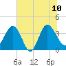 Airy Hall Plantation tide chart for Monday, July 10, 2023