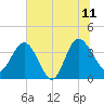 Airy Hall Plantation tide chart for Tuesday, July 11, 2023