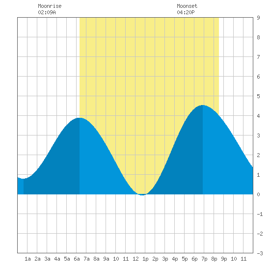 Airy Hall Plantation tide chart for Wednesday, July 12, 2023