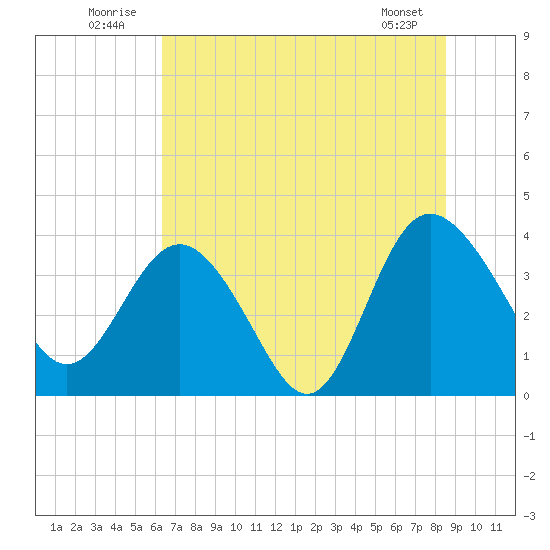 Airy Hall Plantation tide chart for Thursday, July 13, 2023