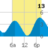 Airy Hall Plantation tide chart for Thursday, July 13, 2023