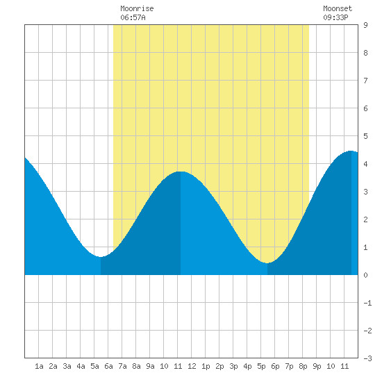 Airy Hall Plantation tide chart for Tuesday, July 18, 2023