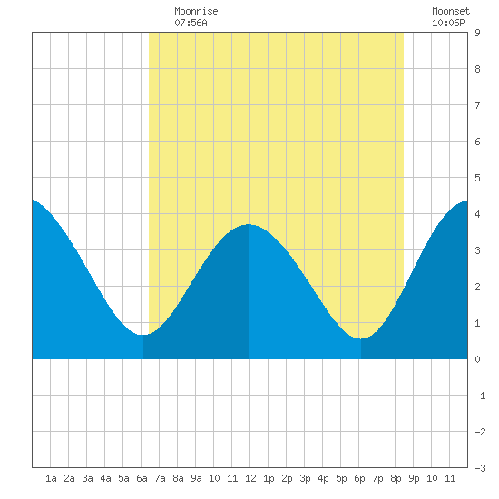 Airy Hall Plantation tide chart for Wednesday, July 19, 2023