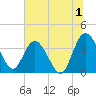 Airy Hall Plantation tide chart for Saturday, July 1, 2023
