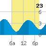 Airy Hall Plantation tide chart for Sunday, July 23, 2023