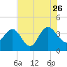 Airy Hall Plantation tide chart for Wednesday, July 26, 2023