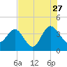 Airy Hall Plantation tide chart for Thursday, July 27, 2023