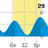 Airy Hall Plantation tide chart for Saturday, July 29, 2023