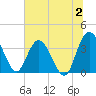 Airy Hall Plantation tide chart for Sunday, July 2, 2023