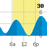 Airy Hall Plantation tide chart for Sunday, July 30, 2023