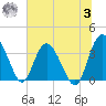 Airy Hall Plantation tide chart for Monday, July 3, 2023