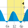 Airy Hall Plantation tide chart for Tuesday, July 4, 2023