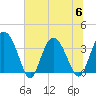 Airy Hall Plantation tide chart for Thursday, July 6, 2023