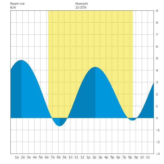 Airy Hall Plantation tide chart for Friday, July 7, 2023