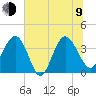 Airy Hall Plantation tide chart for Sunday, July 9, 2023