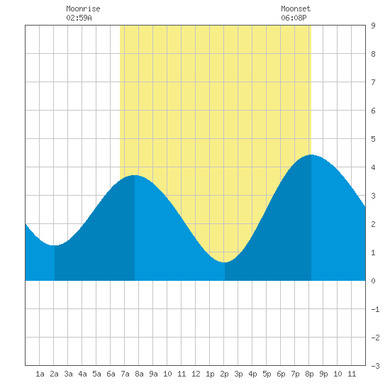 Airy Hall Plantation tide chart for Saturday, August 12, 2023