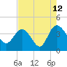 Airy Hall Plantation tide chart for Saturday, August 12, 2023