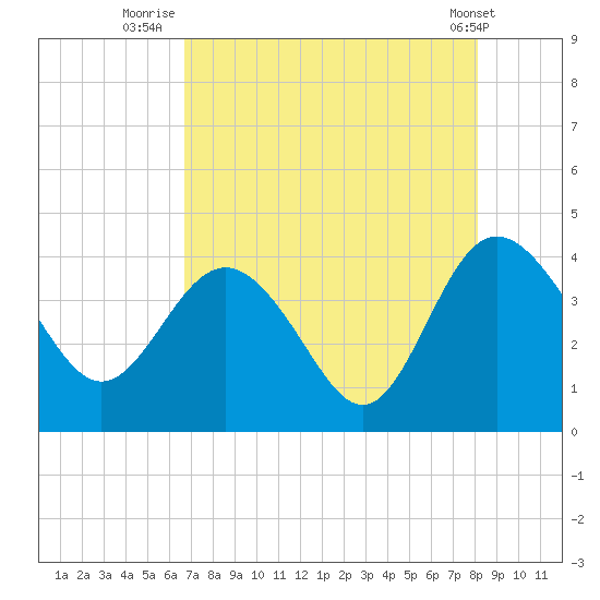Airy Hall Plantation tide chart for Sunday, August 13, 2023