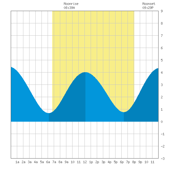 Airy Hall Plantation tide chart for Friday, August 18, 2023