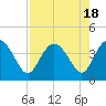 Airy Hall Plantation tide chart for Friday, August 18, 2023