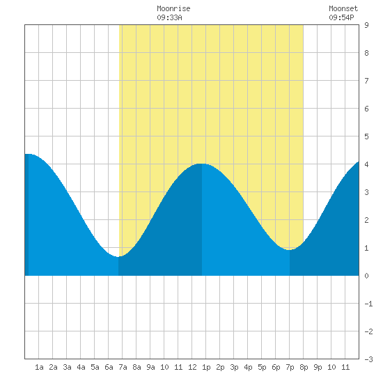 Airy Hall Plantation tide chart for Saturday, August 19, 2023