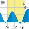 Airy Hall Plantation tide chart for Tuesday, August 1, 2023