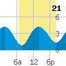 Airy Hall Plantation tide chart for Monday, August 21, 2023