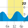 Airy Hall Plantation tide chart for Tuesday, August 22, 2023