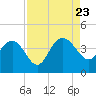 Airy Hall Plantation tide chart for Wednesday, August 23, 2023