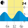 Airy Hall Plantation tide chart for Thursday, August 24, 2023