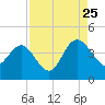 Airy Hall Plantation tide chart for Friday, August 25, 2023
