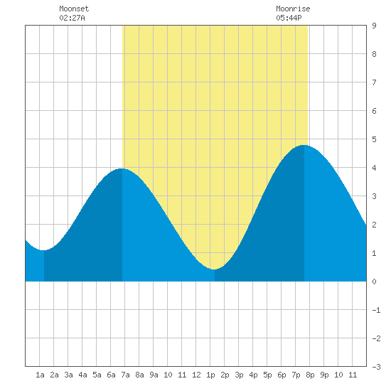 Airy Hall Plantation tide chart for Sunday, August 27, 2023