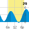 Airy Hall Plantation tide chart for Tuesday, August 29, 2023