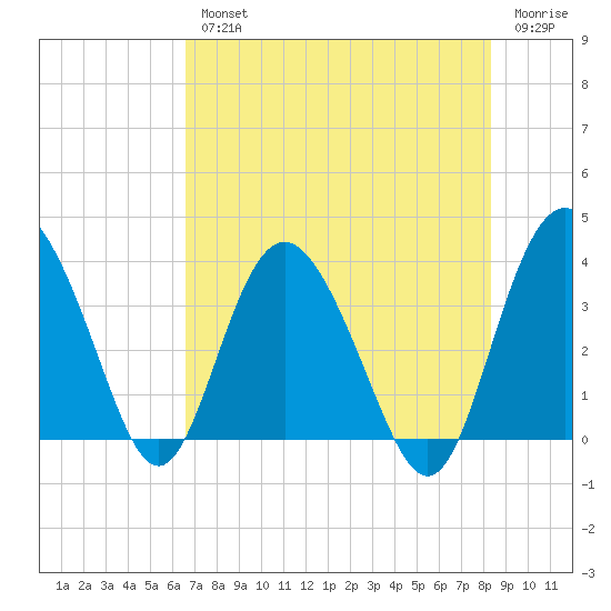 Airy Hall Plantation tide chart for Wednesday, August 2, 2023