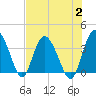 Airy Hall Plantation tide chart for Wednesday, August 2, 2023